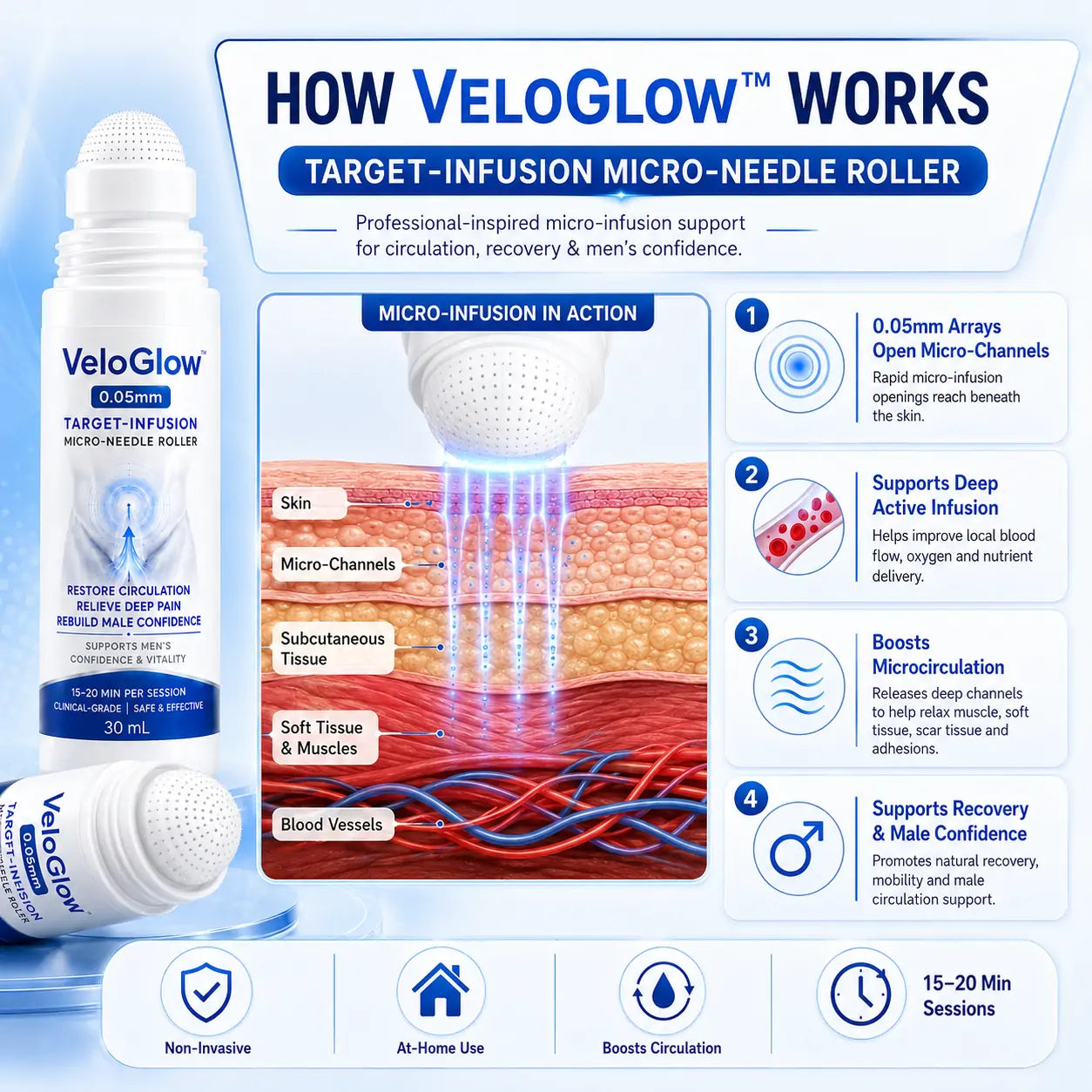 VeloGlowTM 0.05mm Target-Infusion Micro-Needle Roller — Restores Tissue Health, Enhances Rigidity & Stamina, Relieves Muscle & Joint Discomfort📈